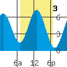 Heceta Beach tide chart for Thursday, October 3, 2024