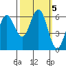 Heceta Beach tide chart for Saturday, October 5, 2024