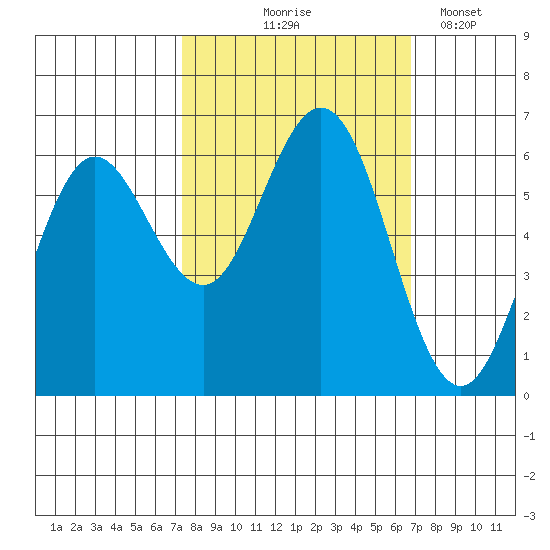 Heceta Beach tide chart for Sunday, October 6, 2024
