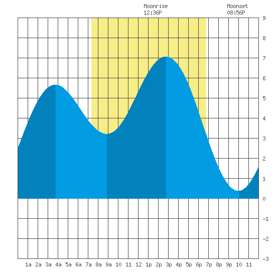 Heceta Beach tide chart for Monday, October 7, 2024