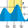 Heceta Beach tide chart for Monday, October 7, 2024