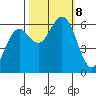 Heceta Beach tide chart for Tuesday, October 8, 2024