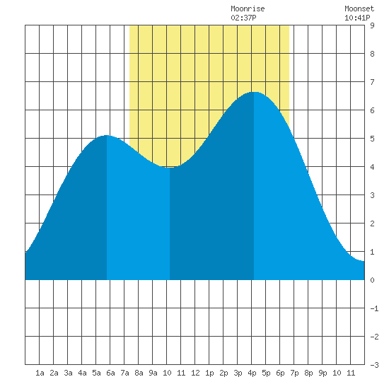 Heceta Beach tide chart for Wednesday, October 9, 2024