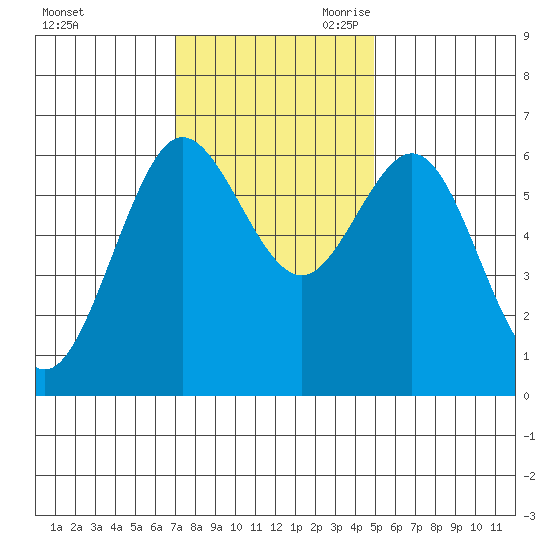 Heceta Beach tide chart for Sunday, November 10, 2024