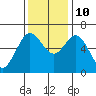 Heceta Beach tide chart for Sunday, November 10, 2024