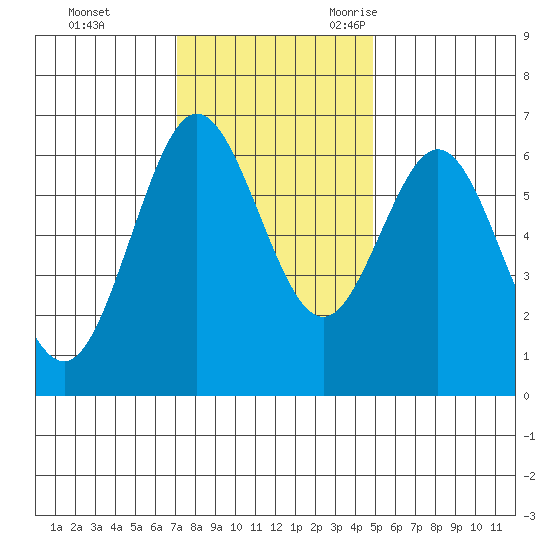 Heceta Beach tide chart for Monday, November 11, 2024