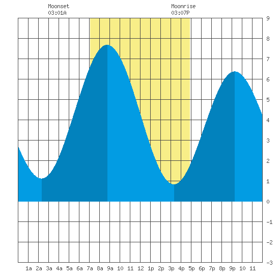 Heceta Beach tide chart for Tuesday, November 12, 2024