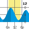 Heceta Beach tide chart for Tuesday, November 12, 2024
