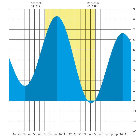 Heceta Beach tide chart for Wednesday, November 13, 2024