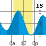 Heceta Beach tide chart for Wednesday, November 13, 2024
