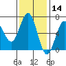 Heceta Beach tide chart for Thursday, November 14, 2024