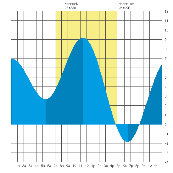 Heceta Beach tide chart for Saturday, November 16, 2024