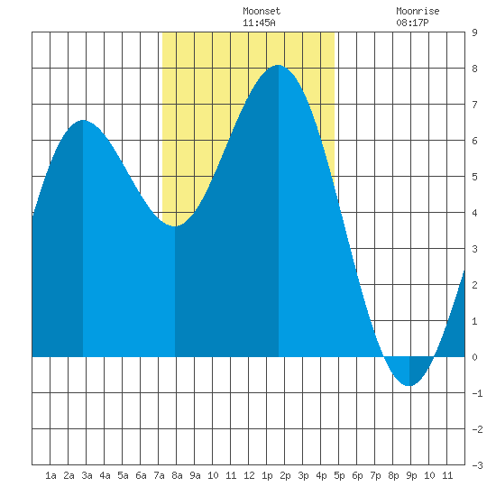 Heceta Beach tide chart for Tuesday, November 19, 2024