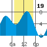 Heceta Beach tide chart for Tuesday, November 19, 2024