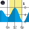 Heceta Beach tide chart for Friday, November 1, 2024
