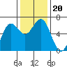 Heceta Beach tide chart for Wednesday, November 20, 2024
