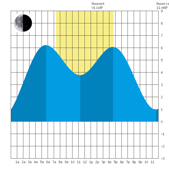 Heceta Beach tide chart for Friday, November 22, 2024