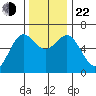 Heceta Beach tide chart for Friday, November 22, 2024