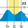Heceta Beach tide chart for Saturday, November 23, 2024