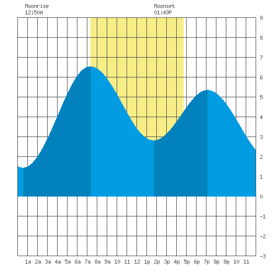 Heceta Beach tide chart for Sunday, November 24, 2024