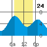 Heceta Beach tide chart for Sunday, November 24, 2024
