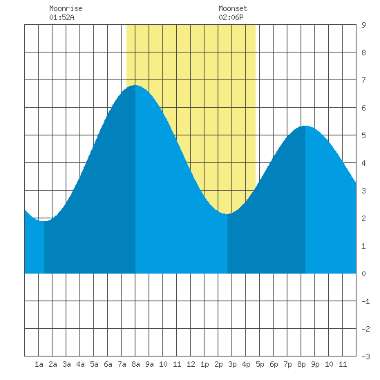 Heceta Beach tide chart for Monday, November 25, 2024