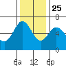 Heceta Beach tide chart for Monday, November 25, 2024