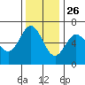 Heceta Beach tide chart for Tuesday, November 26, 2024