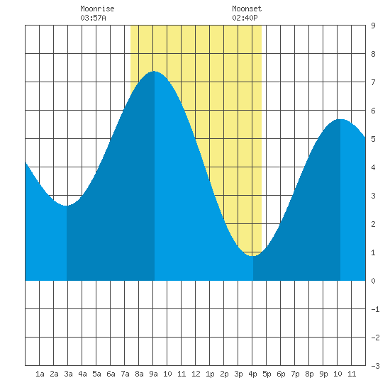 Heceta Beach tide chart for Wednesday, November 27, 2024