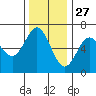 Heceta Beach tide chart for Wednesday, November 27, 2024