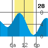 Heceta Beach tide chart for Thursday, November 28, 2024