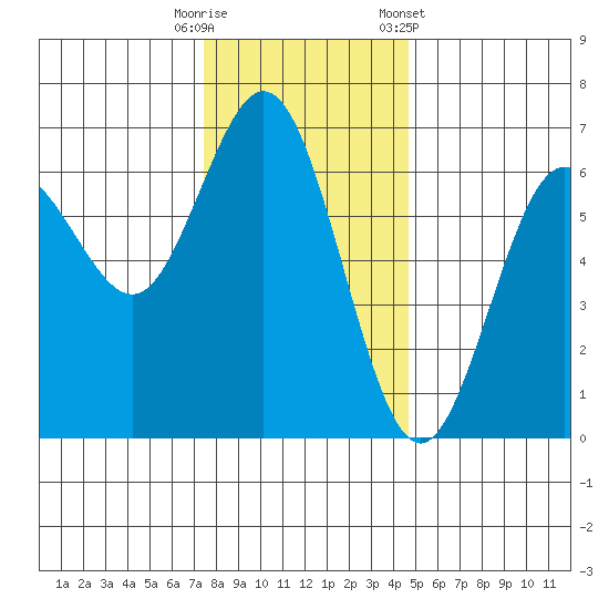 Heceta Beach tide chart for Friday, November 29, 2024