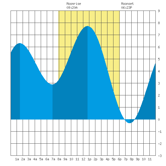 Heceta Beach tide chart for Saturday, November 2, 2024