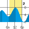 Heceta Beach tide chart for Saturday, November 2, 2024