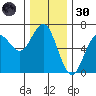 Heceta Beach tide chart for Saturday, November 30, 2024