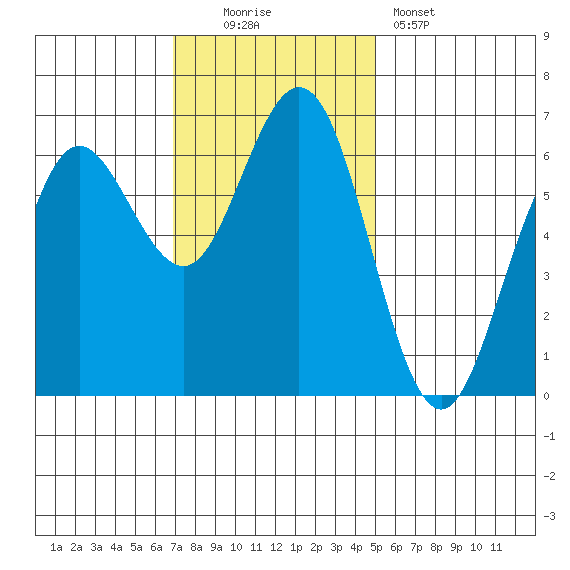 Heceta Beach tide chart for Sunday, November 3, 2024
