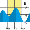 Heceta Beach tide chart for Sunday, November 3, 2024