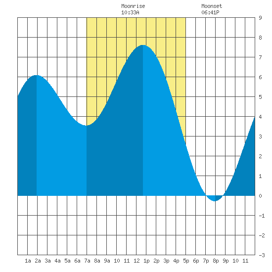 Heceta Beach tide chart for Monday, November 4, 2024