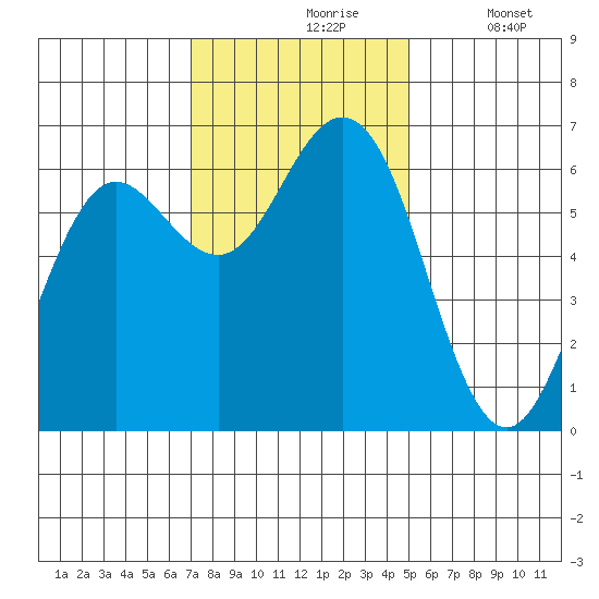 Heceta Beach tide chart for Wednesday, November 6, 2024
