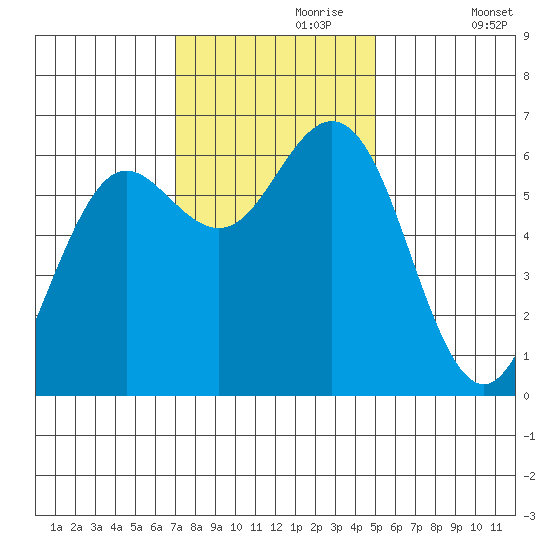 Heceta Beach tide chart for Thursday, November 7, 2024