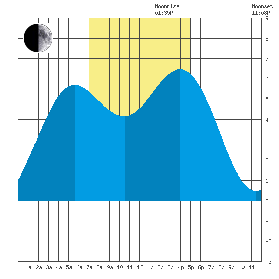 Heceta Beach tide chart for Friday, November 8, 2024