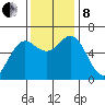 Heceta Beach tide chart for Friday, November 8, 2024