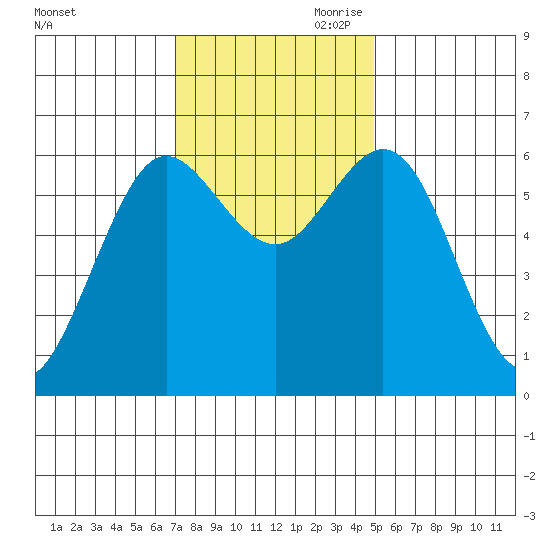 Heceta Beach tide chart for Saturday, November 9, 2024