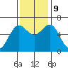 Heceta Beach tide chart for Saturday, November 9, 2024