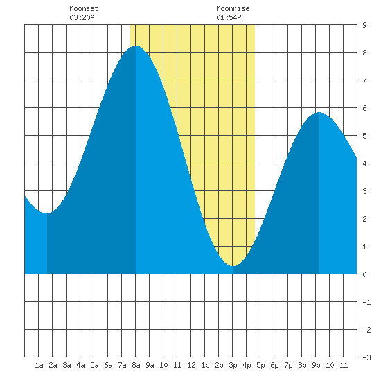 Heceta Beach tide chart for Wednesday, December 11, 2024