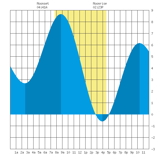 Heceta Beach tide chart for Thursday, December 12, 2024