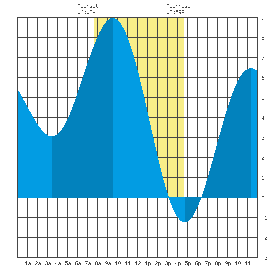 Heceta Beach tide chart for Friday, December 13, 2024