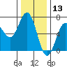 Heceta Beach tide chart for Friday, December 13, 2024