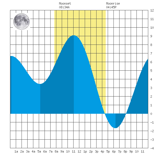 Heceta Beach tide chart for Sunday, December 15, 2024