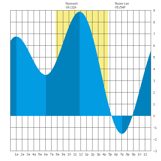 Heceta Beach tide chart for Monday, December 16, 2024